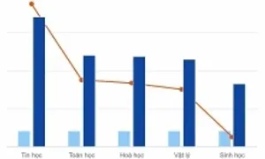 Lớp Tin dẫn đầu tỷ lệ chọi vào lớp 10 chuyên Khoa học Tự nhiên Lớp Tin dẫn đầu tỷ lệ chọi vào lớp 10 chuyên Khoa học Tự nhiên