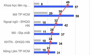 Bùng nổ tổ hợp xét tuyển đại học Bùng nổ tổ hợp xét tuyển đại học